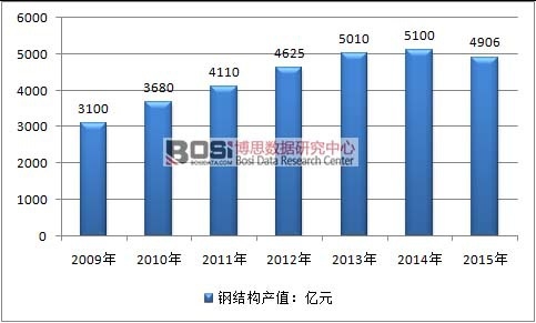 2009-2015���Ї�䓽Y���ИI�aֵ��r