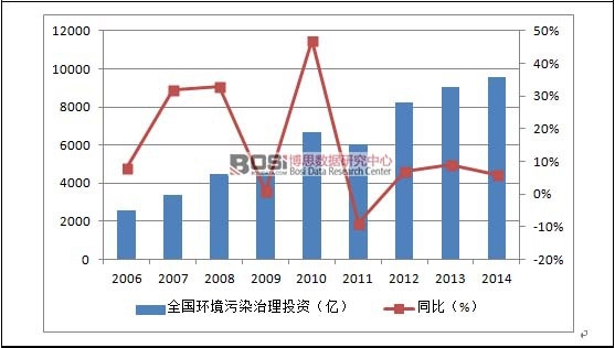 2006-2014年全國環境污染治理投資額及增速