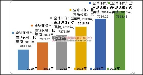 2010-2015年全球環保產業市場規模