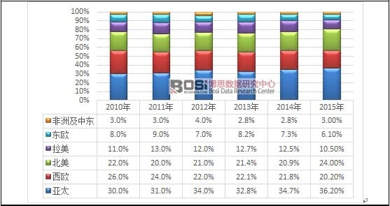 2010-2015��ȫ����^�򻯊yƷ�Ј�Ҏģ׃��څ��