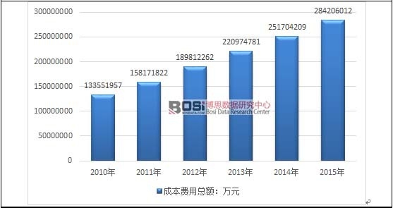 2010-2015���҇�(gu��)�B(y��ng)���t(y��)Ժ���٣��t(y��)���C(j��)��(g��u)���ИI(y��)�ɱ��M(f��i)�ÿ��~