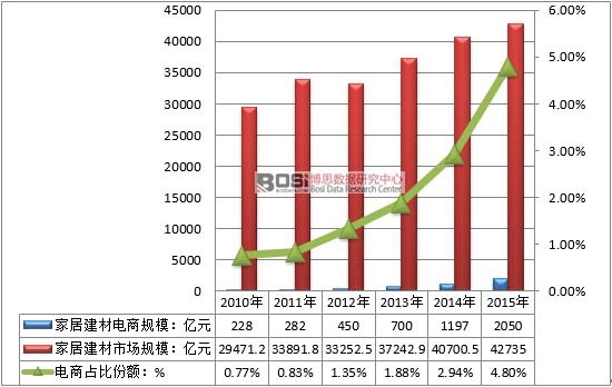 2010-2015���Ї��Ҿӽ������Ҏģ��ռ�ȼҾӽ��Ŀ��wҎģ����