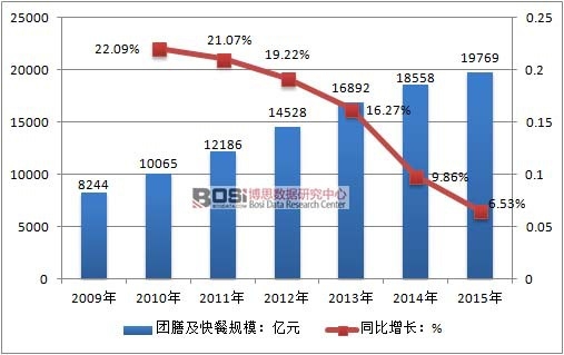 2009-2015���Ї��F(tu��n)�ż���ͷ���(w��)�ИI(y��)Ҏ(gu��)ģ���L��r