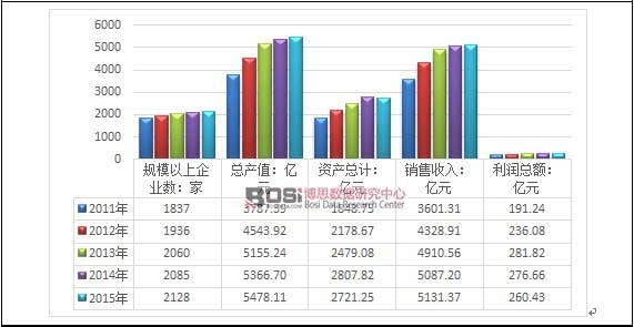 2011-2015���Ї�ˮ�a(ch��n)Ʒ�B(y��ng)ֳ�ИI(y��)�\����r