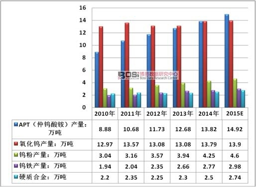 2010-2015���Ї�(gu��)��Ҫ�u�a(ch��n)Ʒ�a(ch��n)����r
