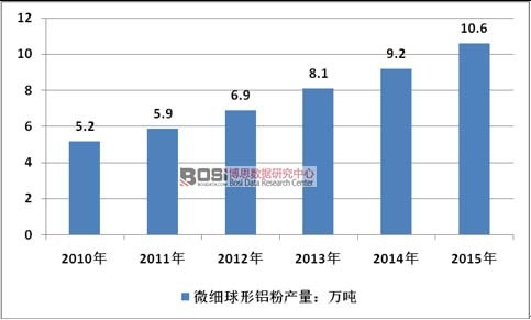 2010-2015���Ї�΢��(x��)�����X���ИI(y��)�a(ch��n)����r