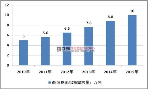 2010-2015���Ї�΢��(x��)�����X���ИI(y��)�Ј�(ch��ng)������r