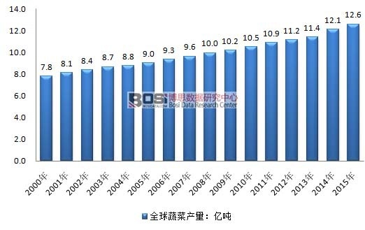 2000-2015��ȫ���߲ˮa(ch��n)��
