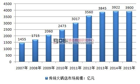 2007-2015���҇����y����ИI�Ј�Ҏģ��r