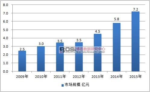 2009-2015年中國電子煙行業市場規模