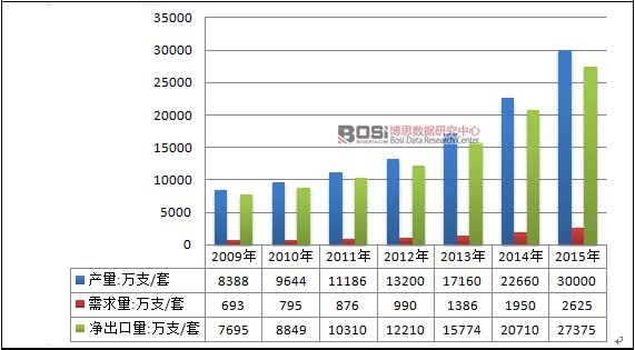 2009-2015年中國電子煙行業供需平衡情況