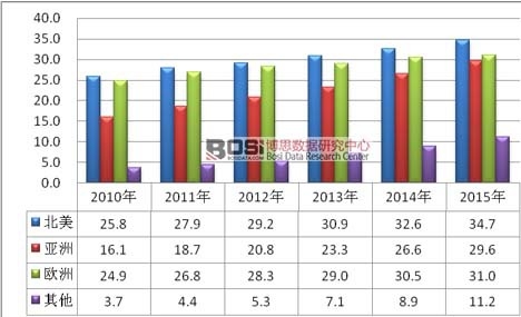 2010-2015��ȫ����Ҫ�^(q��)�����w�G���Ј�(ch��ng)Ҏ(gu��)ģ�߄�(sh��)�D