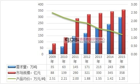 2009-2015���҇�ˮ���Է����Ј�Ҏģ�����r�߄݈D