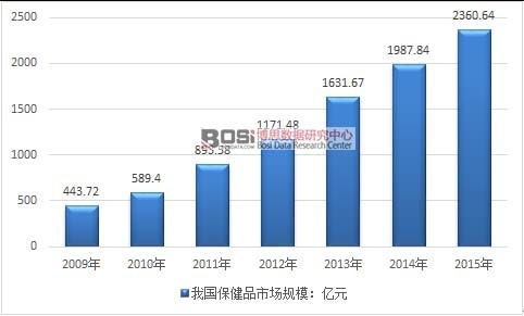 2009-2015���҇�����Ʒ�Ј�Ҏģ�߄݈D