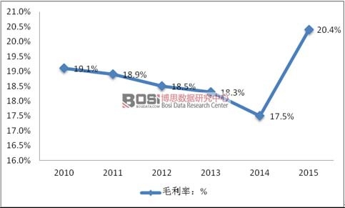 2010-2015�ꃦ(ch��)���ИI(y��)ë����
