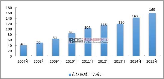2008-2015年全球超級電容市場規模