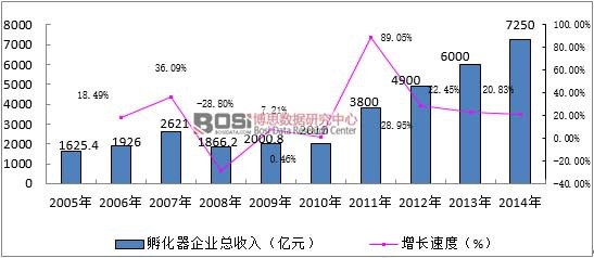 2008-2014年我國孵化器企業收入規模及增速