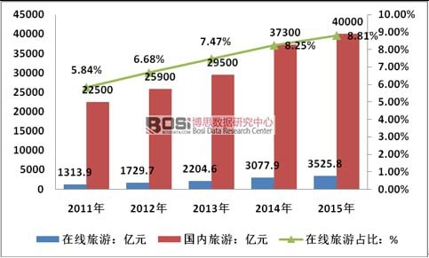 2011-2015���Ї��ھ����μ�����(n��i)����Ҏ(gu��)ģ��r