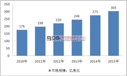 2010-2015��ȫ���Θ��O(sh��)���Ј�Ҏ(gu��)ģ