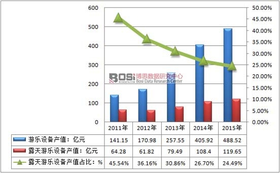 2011-2015���Ї�(gu��)¶���Θ�(l��)�O(sh��)��a(ch��n)ֵ��ռ����r