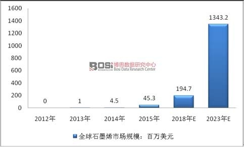 2012-2023��ȫ��ʯīϩ�Ј�Ҏ(gu��)ģ�A(y��)�y