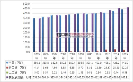 2005-2015���҇����⹩��ƽ�����