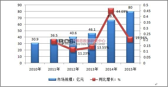 2010-2015���Ї�PPS�۱������Ј�Ҏ(gu��)ģ�����L�ٶ�