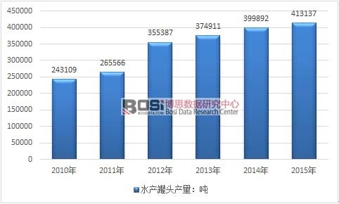 2010-2015���҇�ˮ�a�ʳƷ���^�a���߄݈D