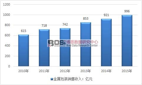 2010-2015年我國金屬包裝行業(yè)銷售收入
