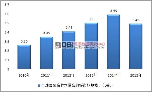 2010-2015��ȫ���b����ľ�ذ��Ј�Ҏģ�߄݈D