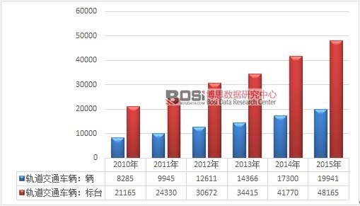 2010-2015���҇�����܉����ͨ܇�vҎģ�߄݈D
