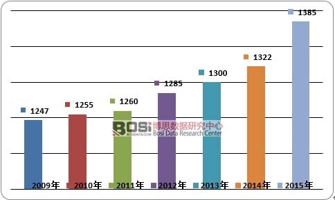 2009-2015���Ї���Ʒ�ЙC�ʑ�������r