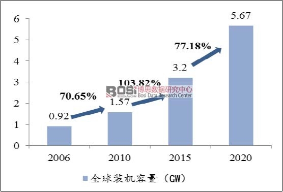 2006-2020年全球微電網(wǎng)發(fā)電量預(yù)測(cè)