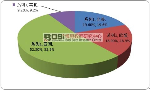 2015��ȫ���l(w��i)�����Ј��^(q��)��ֲ�