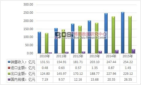 2010-2015���Ї��l��Ʒ�Ј��\����r