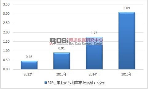 2012-2015���҇�P2P��܇�I�̄���܇�Ј�Ҏģ�߄݈D