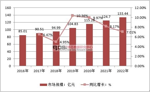 2016-2022���҇��蒁��Ƭ�ИI(y��)�Ј�(ch��ng)Ҏ(gu��)ģ