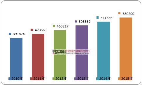 2010-2015��ȫ���w�C(j��)̼�x܇(ch��)�P(p��n)�Ј�(ch��ng)������