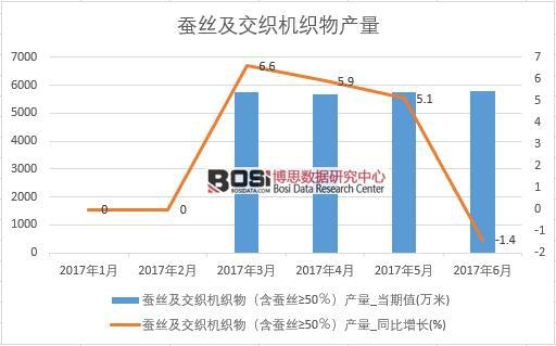 2017年上半年中國蠶絲及交織機織物產(chǎn)量數(shù)據(jù)月度統(tǒng)計表