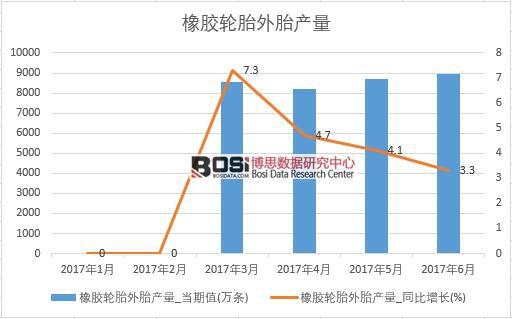 2017年上半年中國橡膠輪胎外胎產(chǎn)量數(shù)據(jù)月度統(tǒng)計(jì)表