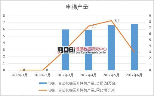 2017年上半年中國電梯、自動扶梯及升降機產量數據月度統計表