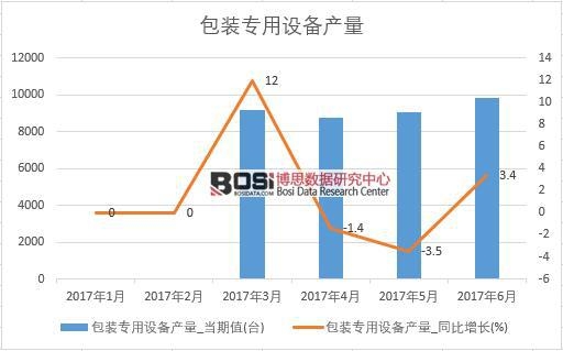 2017年上半年中國包裝專用設備產量數據月度統計表