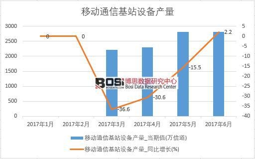 2017年上半年中國移動通信基站設備產量數據月度統計表