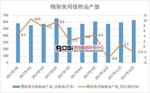 2017年中國精制食用植物油產量數據按月統計表