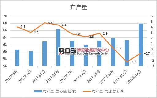 2017年中國布產(chǎn)量數(shù)據(jù)按月統(tǒng)計表