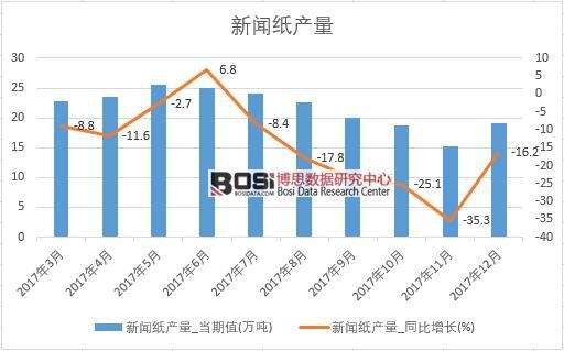 2017年中國新聞紙產量數據按月統計表