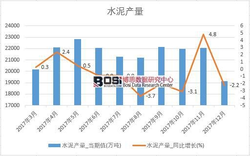2017年中國水泥產量數據按月統計表