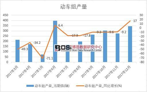 2017年中國動車組產量數據按月統計表