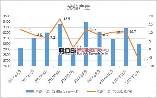 2017年中國光纜產量數據按月統計表