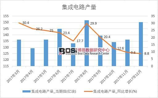 2017年中國(guó)集成電路產(chǎn)量數(shù)據(jù)按月統(tǒng)計(jì)表